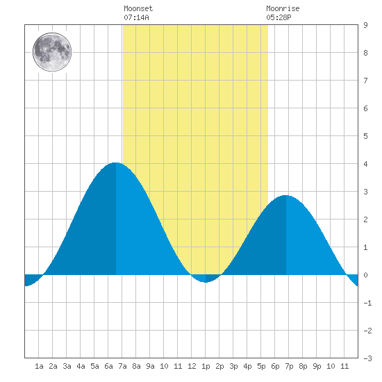 Cape Lookout tide chart for Thursday, January 28, 2021