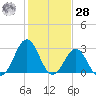 Cape Lookout tide chart for Thursday, January 28, 2021