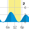Cape Lookout tide chart for Saturday, January 2, 2021