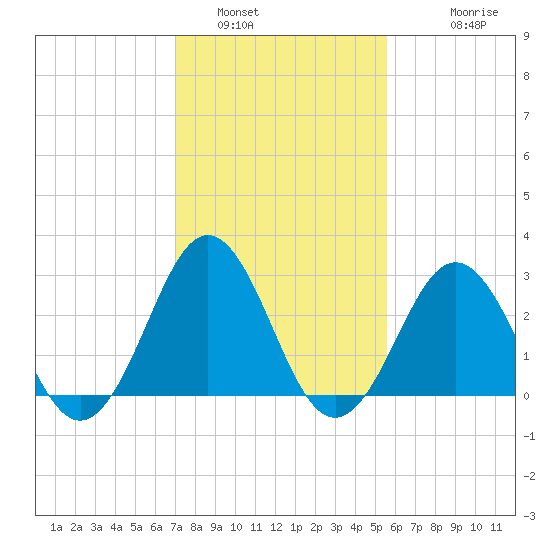 Cape Lookout tide chart for Sunday, January 31, 2021