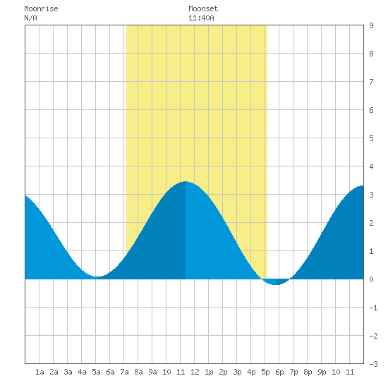 Cape Lookout tide chart for Tuesday, January 5, 2021