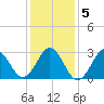 Cape Lookout tide chart for Tuesday, January 5, 2021