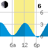Cape Lookout tide chart for Wednesday, January 6, 2021