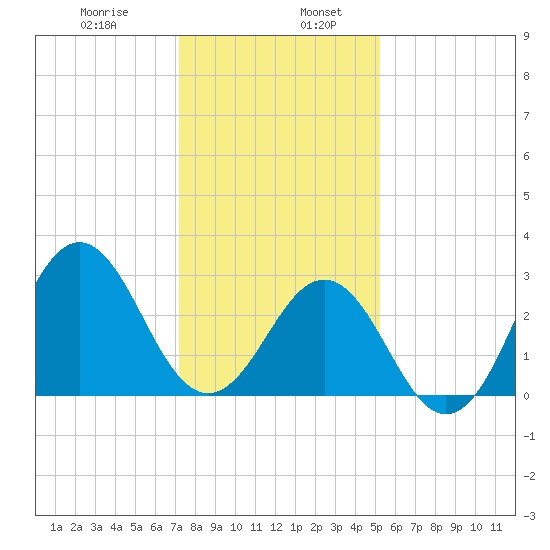 Cape Lookout tide chart for Friday, January 8, 2021