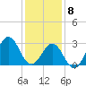 Cape Lookout tide chart for Friday, January 8, 2021