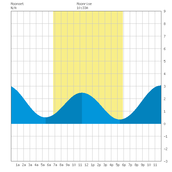 Cape Lookout tide chart for Thursday, February 18, 2021