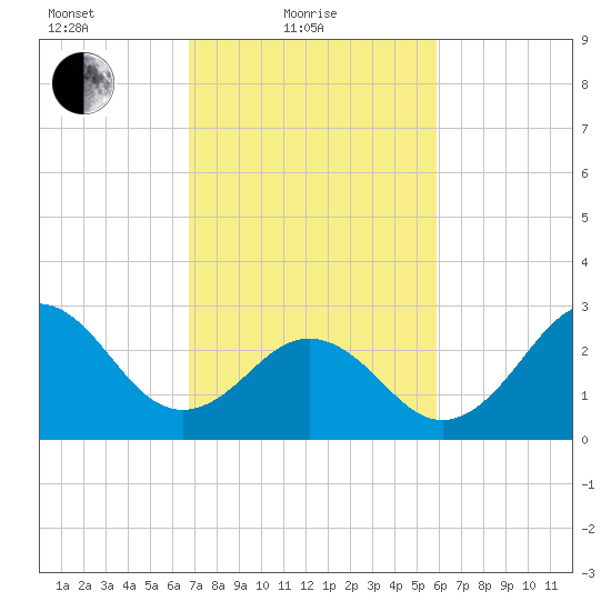 Cape Lookout tide chart for Friday, February 19, 2021