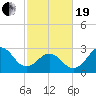 Cape Lookout tide chart for Friday, February 19, 2021