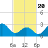 Cape Lookout tide chart for Saturday, February 20, 2021