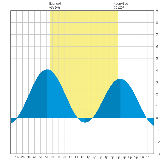 Cape Lookout tide chart for Friday, February 26, 2021