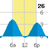 Cape Lookout tide chart for Friday, February 26, 2021