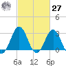 Cape Lookout tide chart for Saturday, February 27, 2021