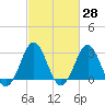 Cape Lookout tide chart for Sunday, February 28, 2021
