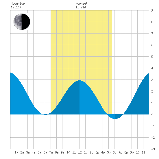 Cape Lookout tide chart for Thursday, February 4, 2021