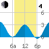 Cape Lookout tide chart for Thursday, February 4, 2021