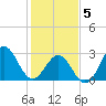 Cape Lookout tide chart for Friday, February 5, 2021