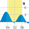 Cape Lookout tide chart for Tuesday, February 9, 2021