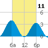 Cape Lookout tide chart for Thursday, March 11, 2021