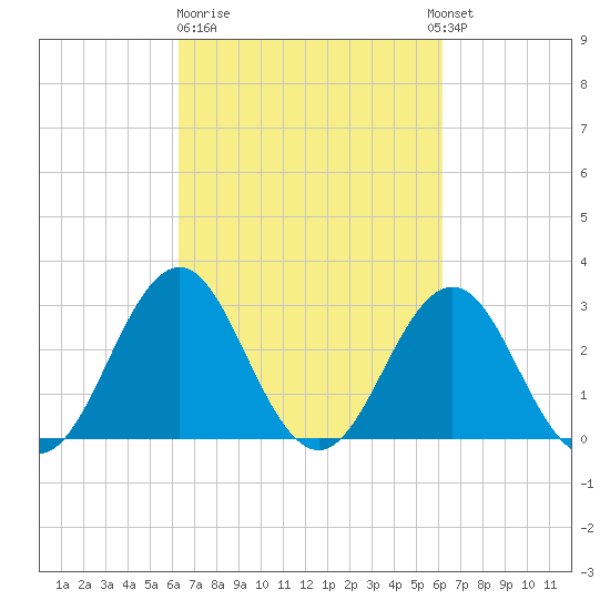 Cape Lookout tide chart for Friday, March 12, 2021