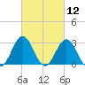 Cape Lookout tide chart for Friday, March 12, 2021