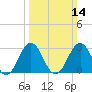 Cape Lookout tide chart for Sunday, March 14, 2021