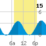 Cape Lookout tide chart for Monday, March 15, 2021
