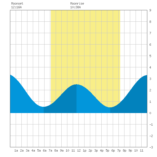 Cape Lookout tide chart for Friday, March 19, 2021