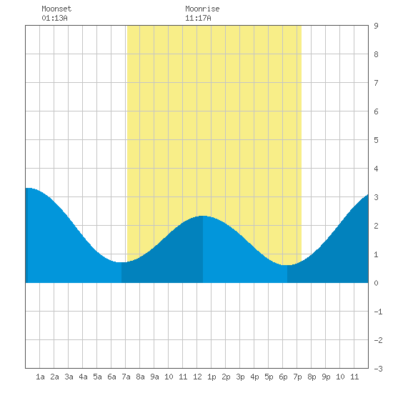 Cape Lookout tide chart for Saturday, March 20, 2021