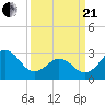 Cape Lookout tide chart for Sunday, March 21, 2021
