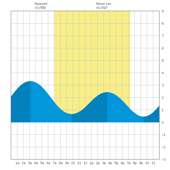 Cape Lookout tide chart for Tuesday, March 23, 2021