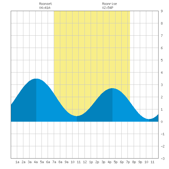 Cape Lookout tide chart for Wednesday, March 24, 2021