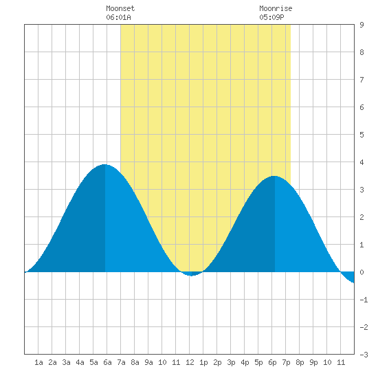 Cape Lookout tide chart for Friday, March 26, 2021