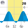 Cape Lookout tide chart for Sunday, March 28, 2021