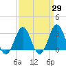 Cape Lookout tide chart for Monday, March 29, 2021
