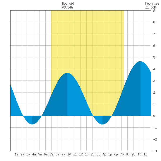 Cape Lookout tide chart for Wednesday, March 31, 2021