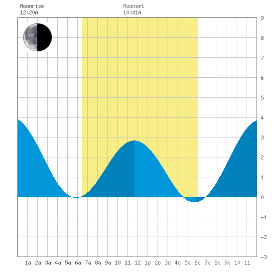 Cape Lookout tide chart for Friday, March 5, 2021