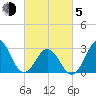 Cape Lookout tide chart for Friday, March 5, 2021