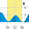 Cape Lookout tide chart for Saturday, March 6, 2021