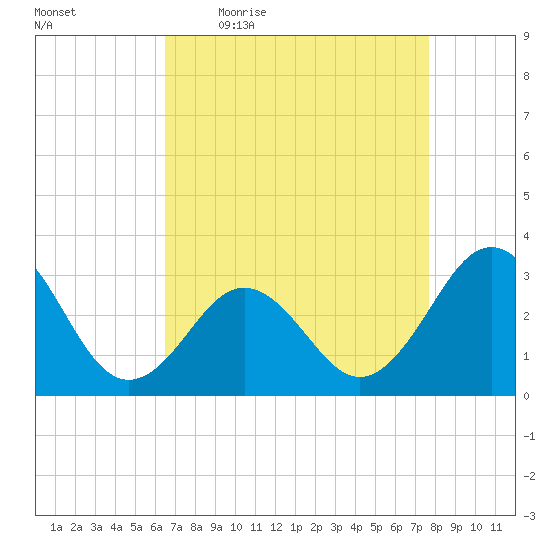 Cape Lookout tide chart for Friday, April 16, 2021