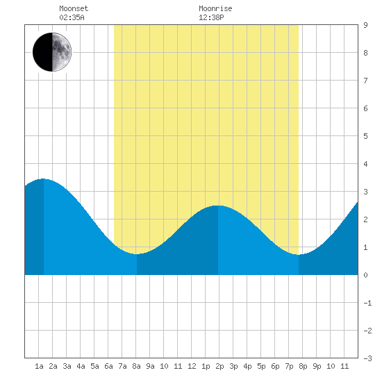 Cape Lookout tide chart for Tuesday, April 20, 2021