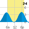 Cape Lookout tide chart for Saturday, April 24, 2021