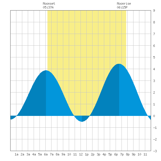 Cape Lookout tide chart for Sunday, April 25, 2021