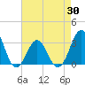 Cape Lookout tide chart for Friday, April 30, 2021