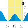 Cape Lookout tide chart for Saturday, April 3, 2021