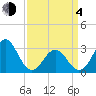 Cape Lookout tide chart for Sunday, April 4, 2021