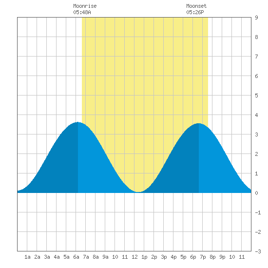 Cape Lookout tide chart for Friday, April 9, 2021