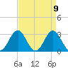 Cape Lookout tide chart for Friday, April 9, 2021