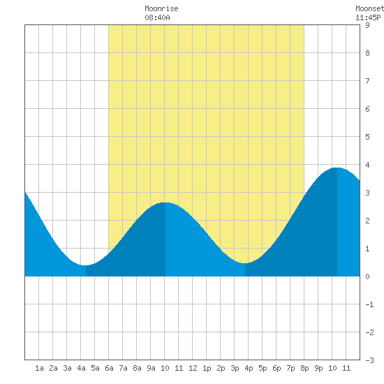 Cape Lookout tide chart for Saturday, May 15, 2021