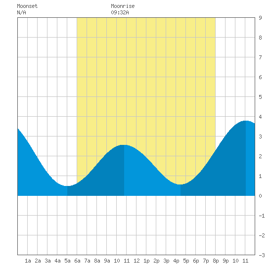 Cape Lookout tide chart for Sunday, May 16, 2021