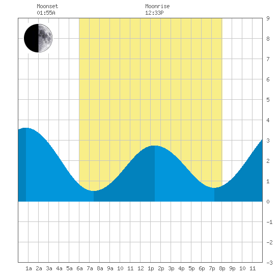Cape Lookout tide chart for Wednesday, May 19, 2021